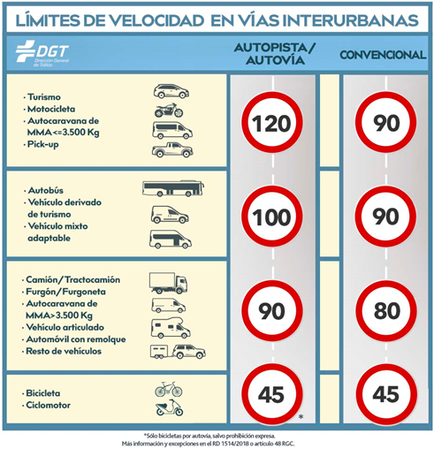driving speed limits spain