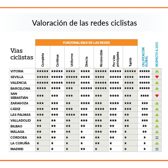 OCU's ranking of most and least bike-friendly cities in Spain according to several categories rating their cycle lane network . Source: OCU